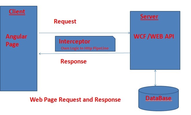 Understanding HTTP Interceptors In AngularJS